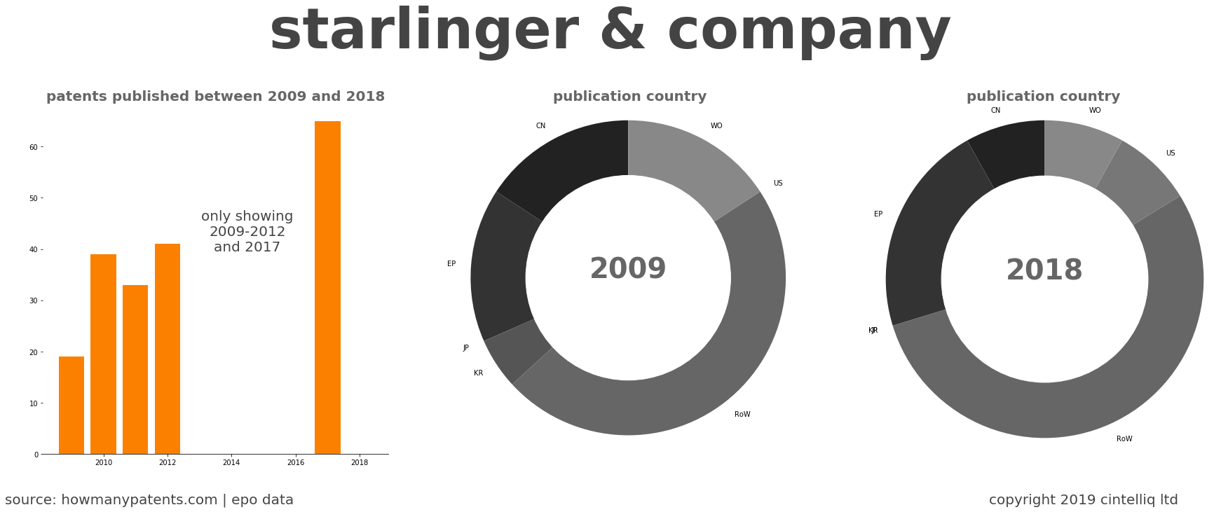 summary of patents for Starlinger & Company