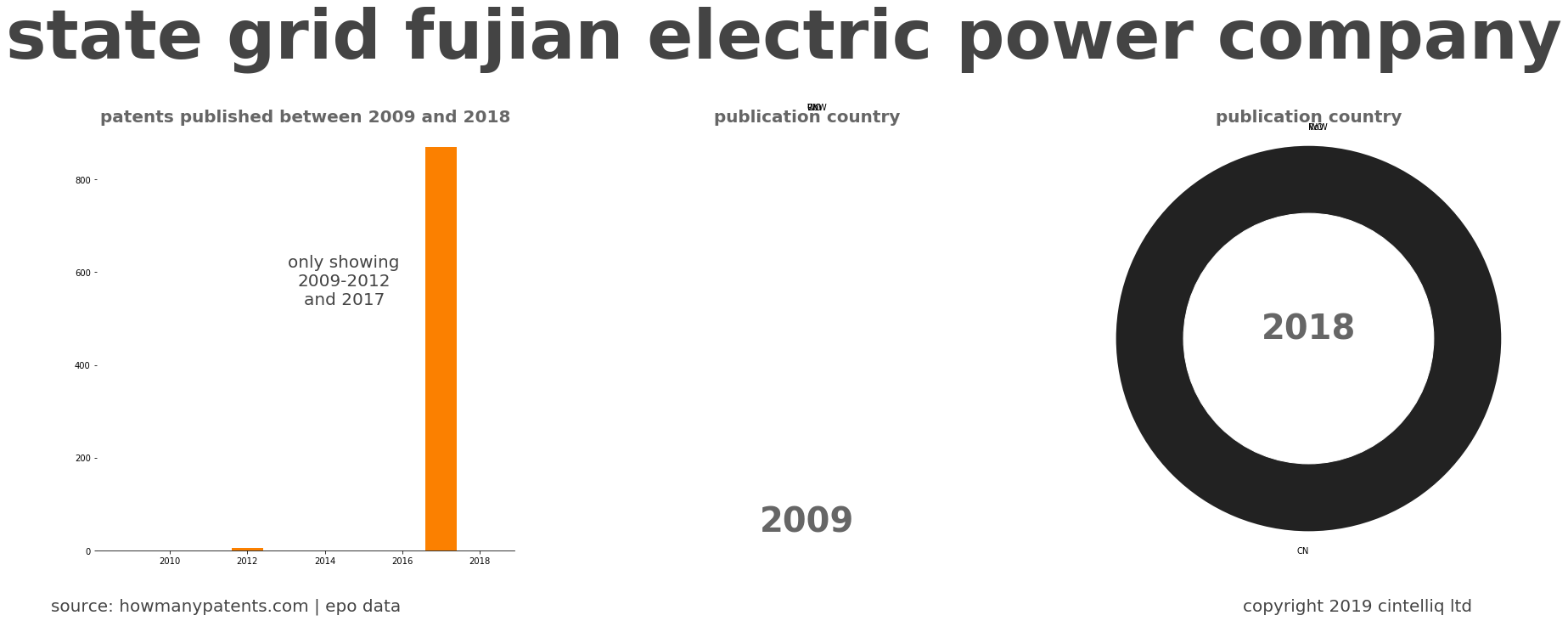 summary of patents for State Grid Fujian Electric Power Company