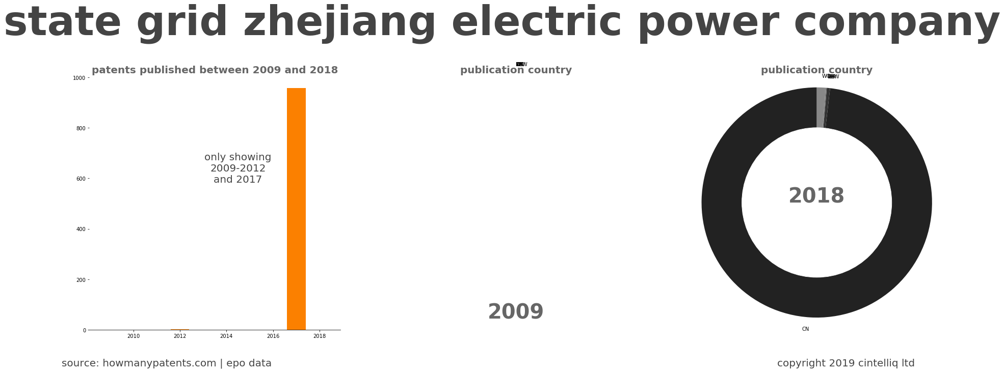 summary of patents for State Grid Zhejiang Electric Power Company