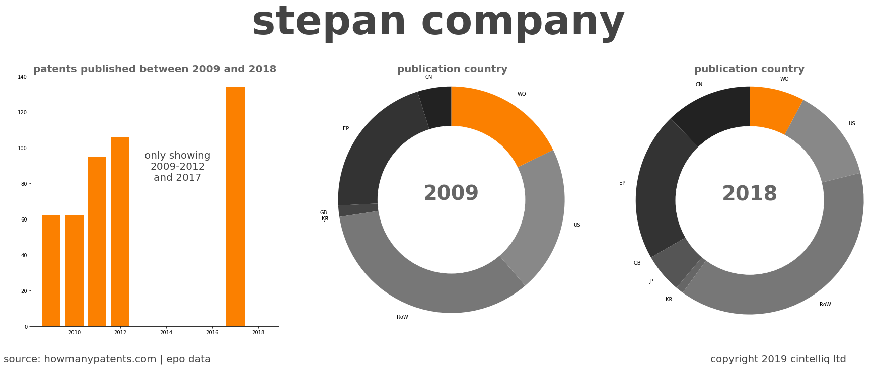 summary of patents for Stepan Company