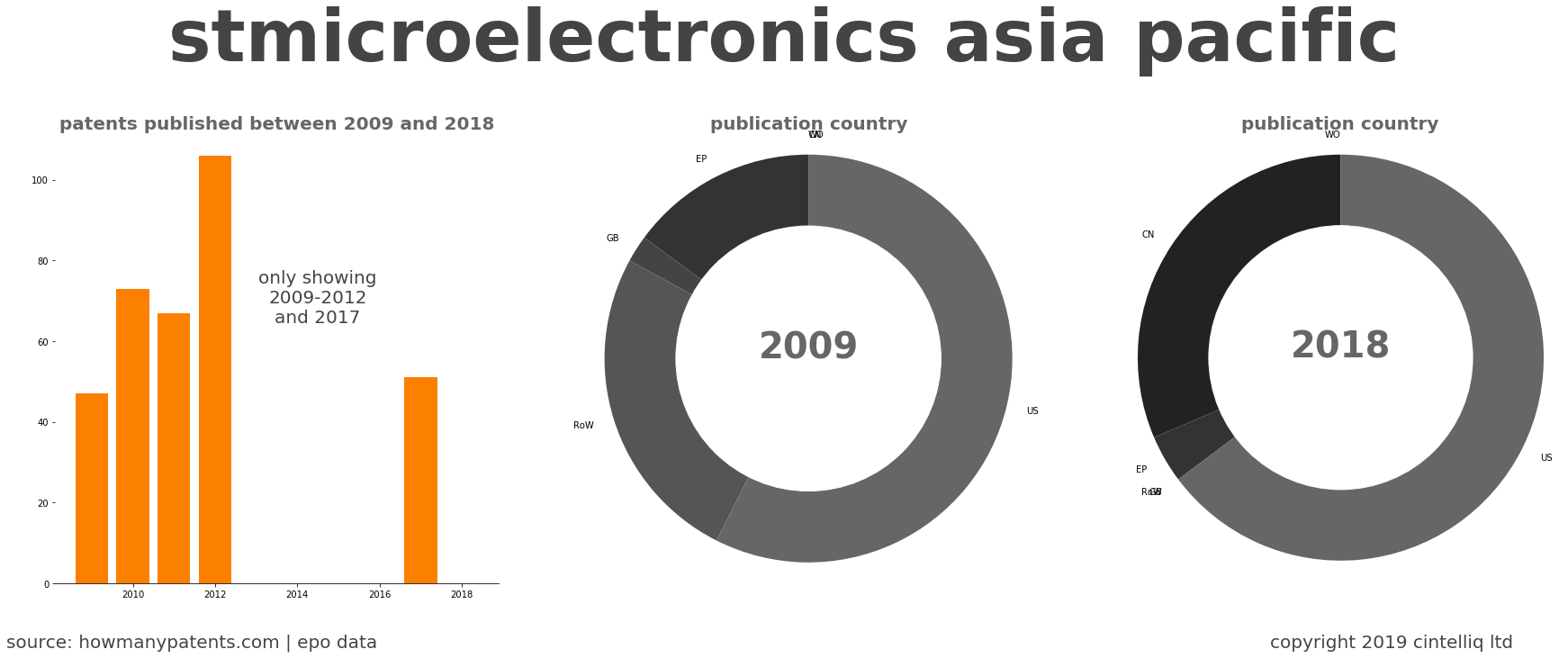 summary of patents for Stmicroelectronics Asia Pacific