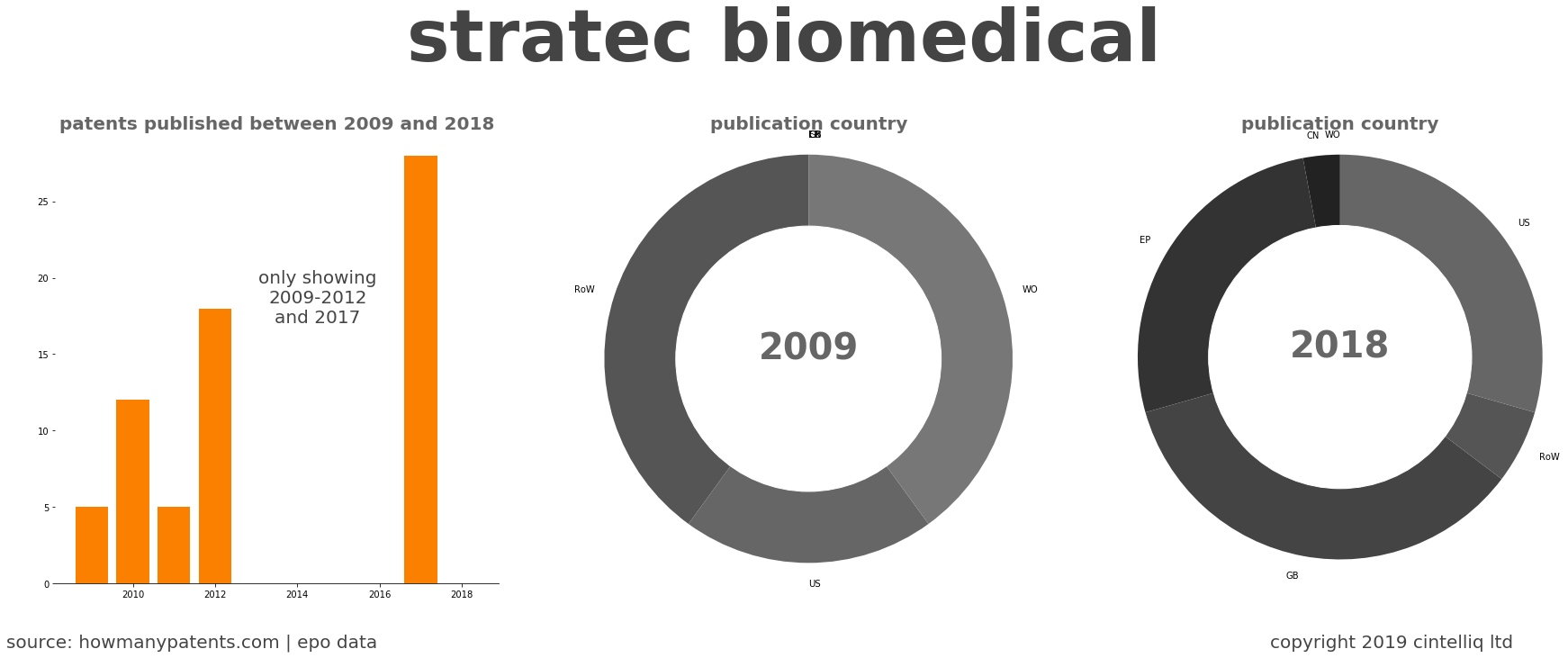summary of patents for Stratec Biomedical