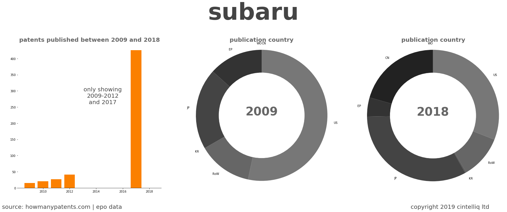 summary of patents for Subaru
