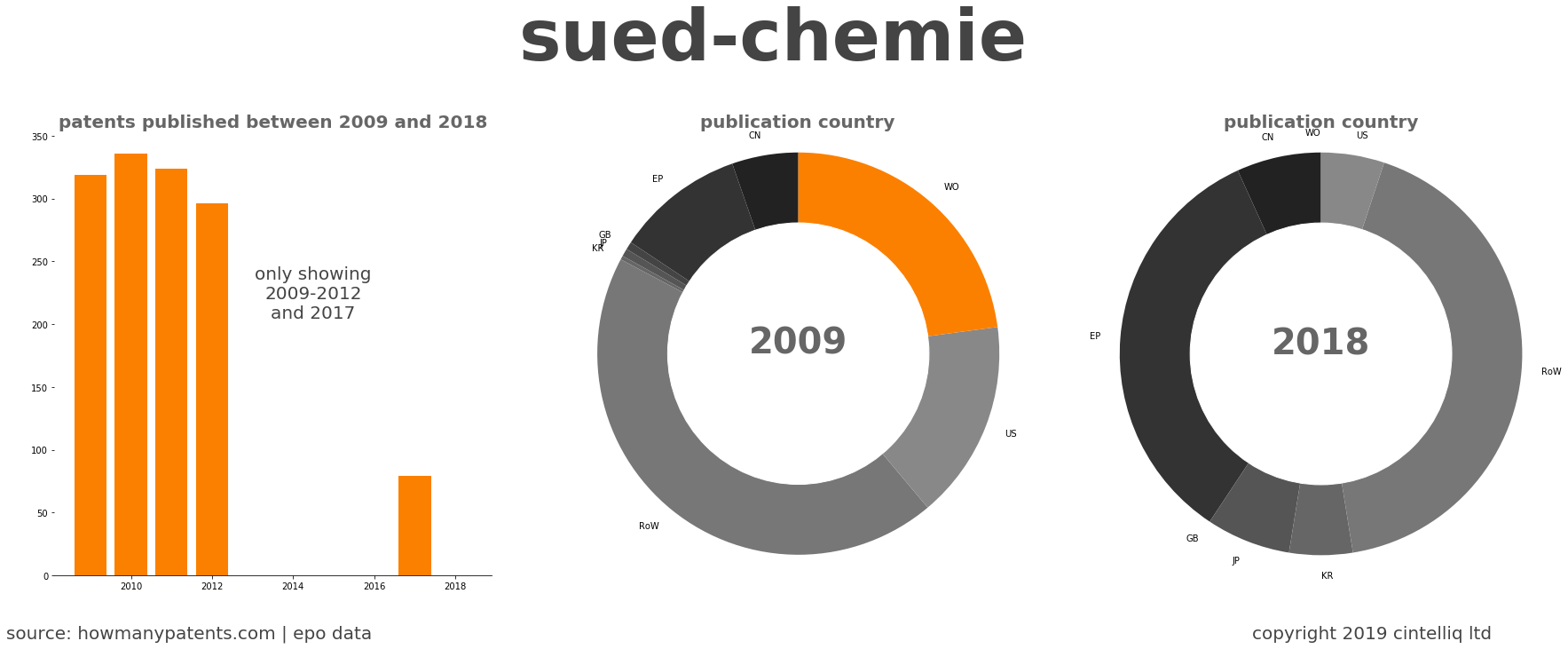 summary of patents for Sued-Chemie