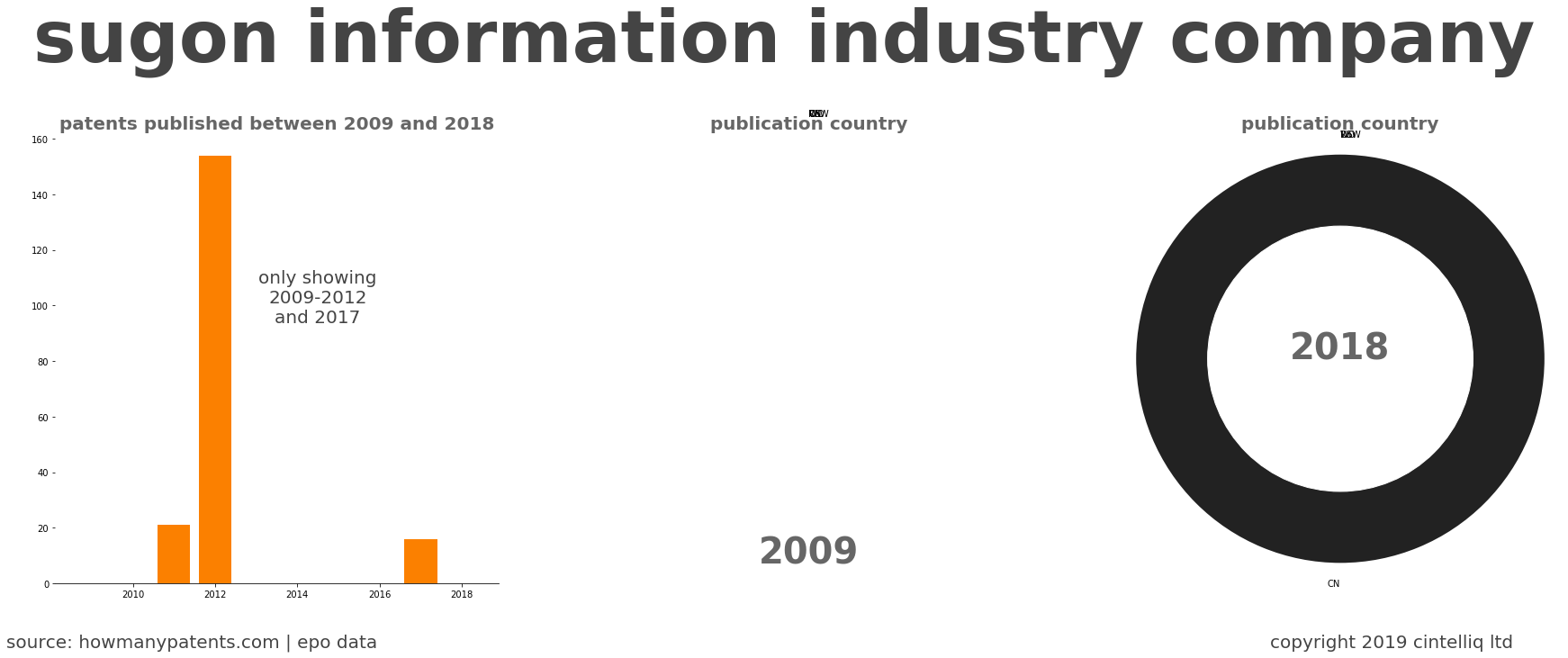 summary of patents for Sugon Information Industry Company