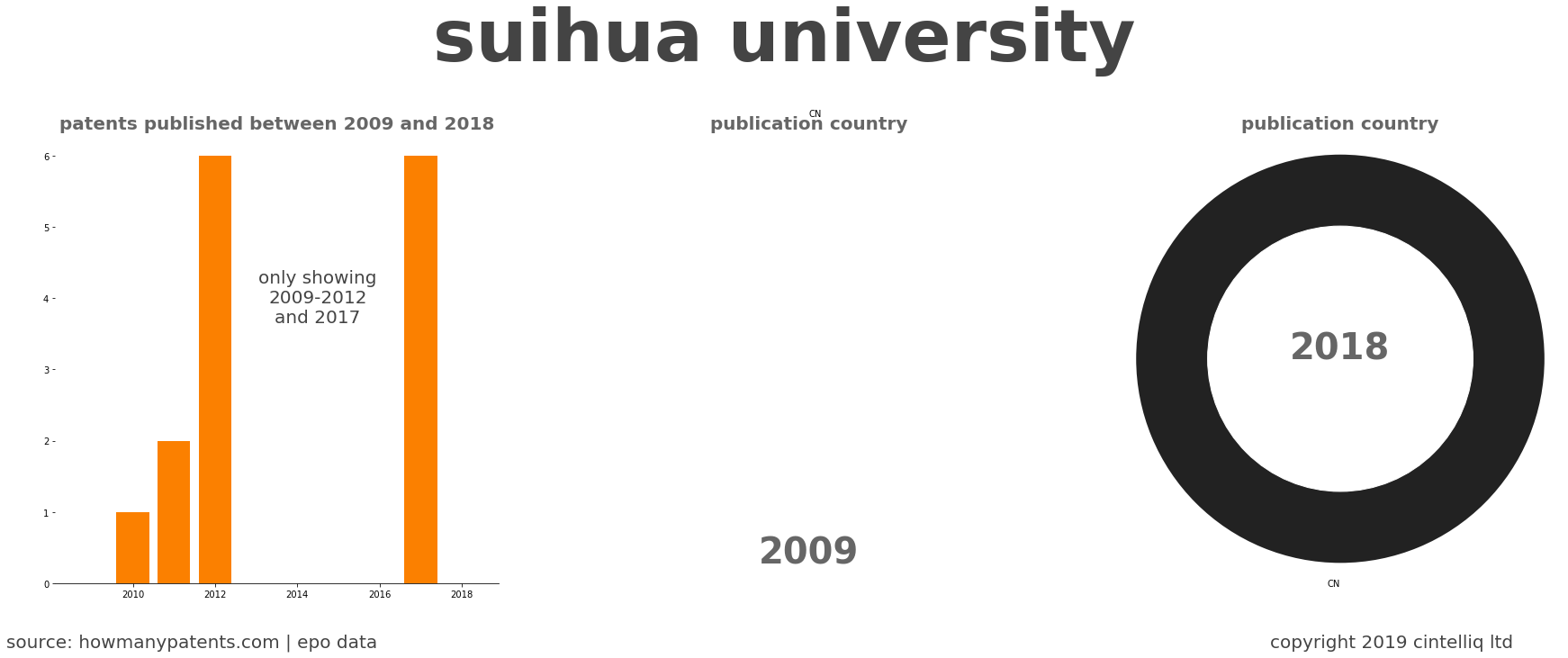 summary of patents for Suihua University