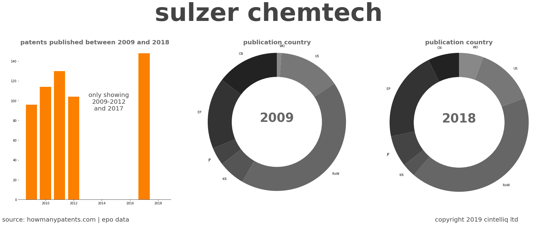 summary of patents for Sulzer Chemtech
