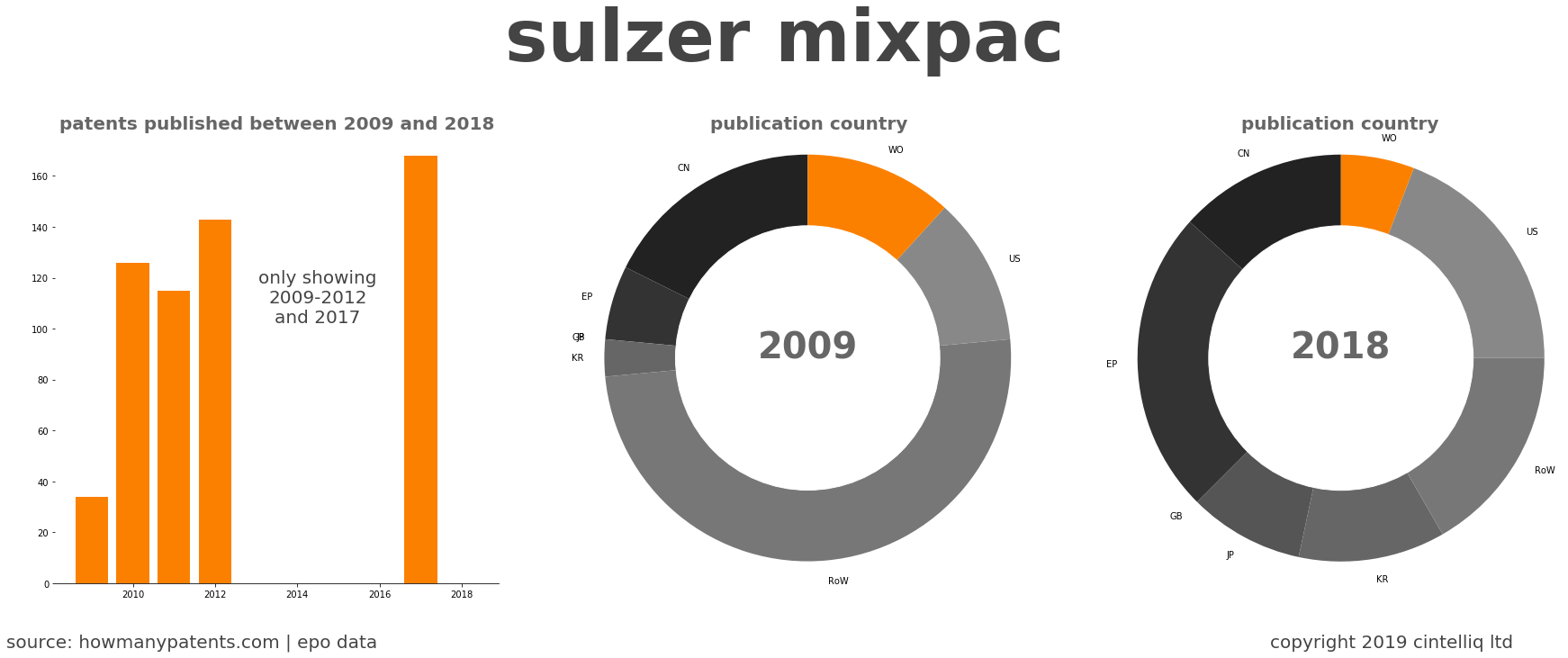 summary of patents for Sulzer Mixpac