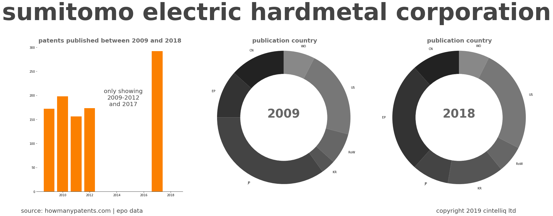 summary of patents for Sumitomo Electric Hardmetal Corporation