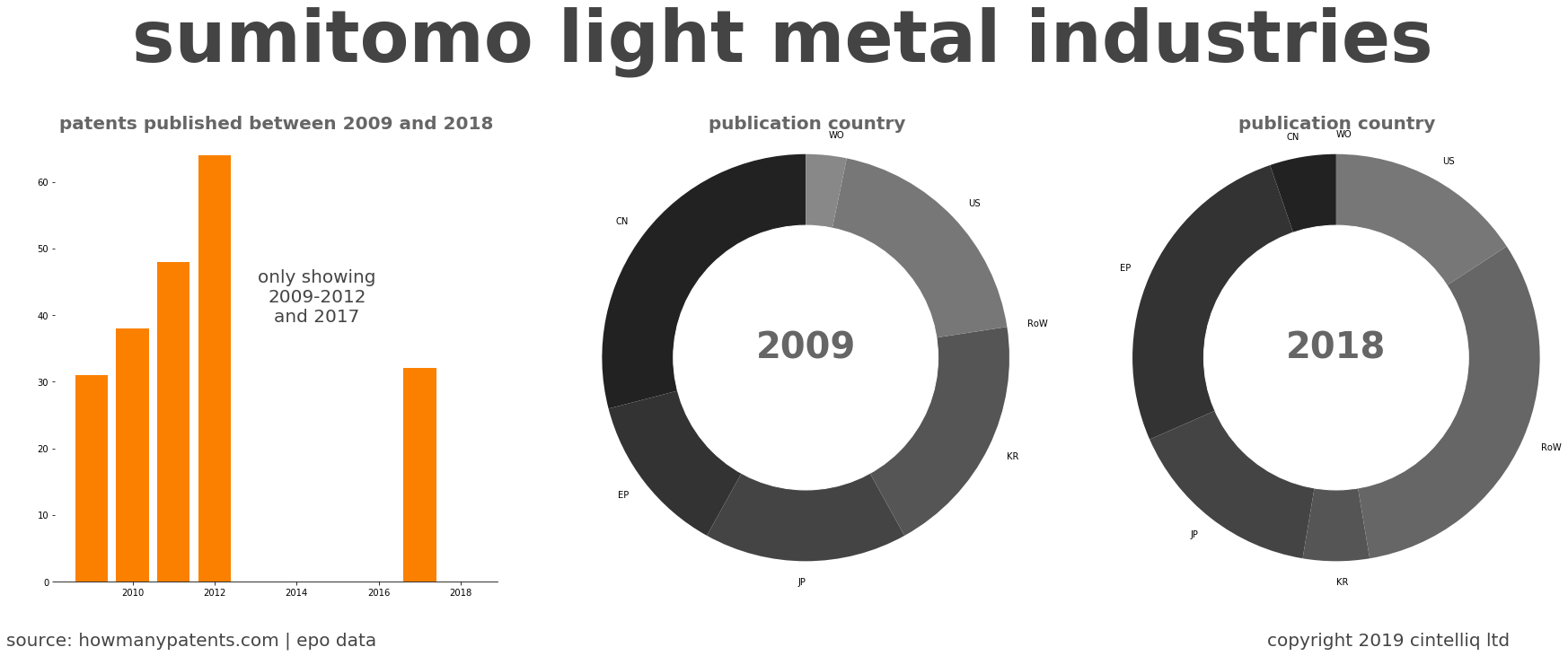 summary of patents for Sumitomo Light Metal Industries