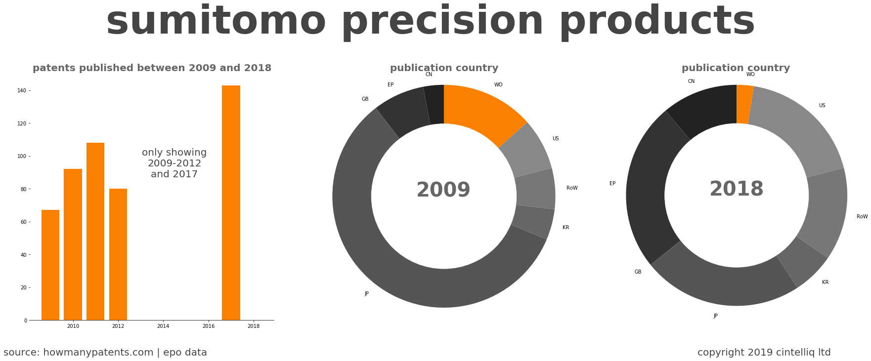 summary of patents for Sumitomo Precision Products