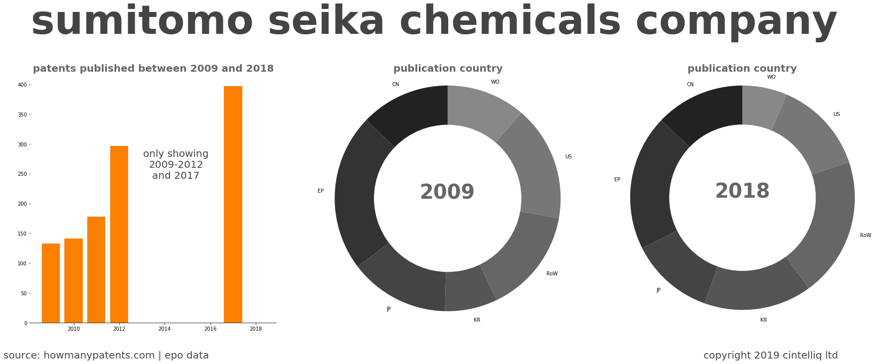 summary of patents for Sumitomo Seika Chemicals Company