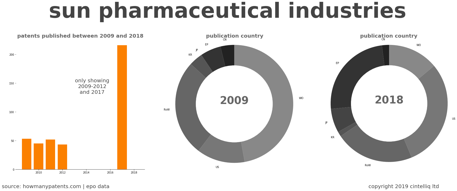 summary of patents for Sun Pharmaceutical Industries