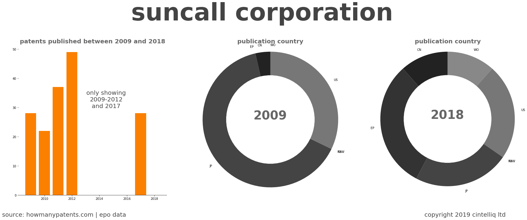 summary of patents for Suncall Corporation