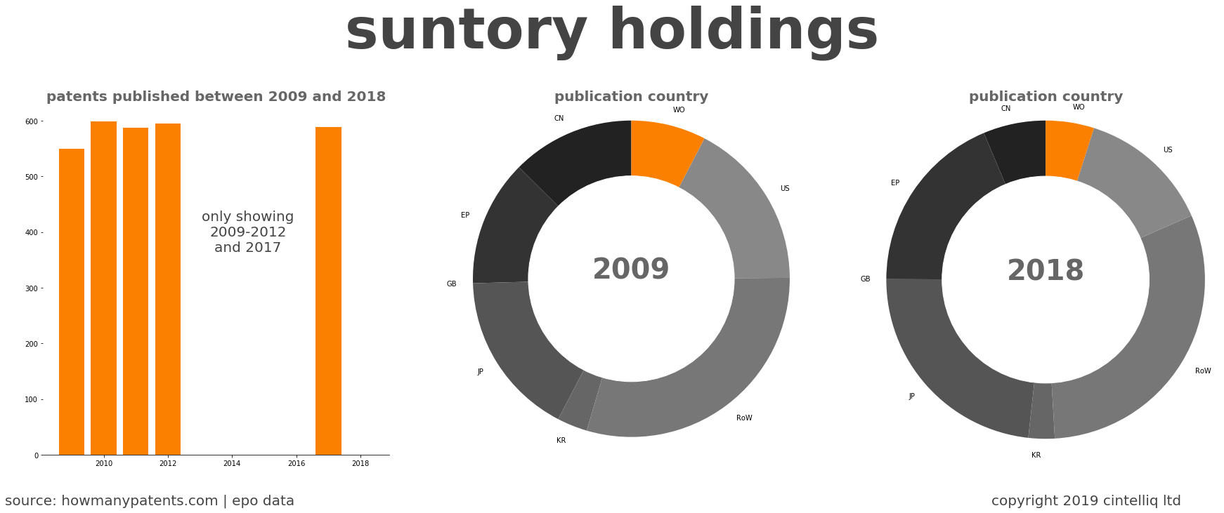 summary of patents for Suntory Holdings