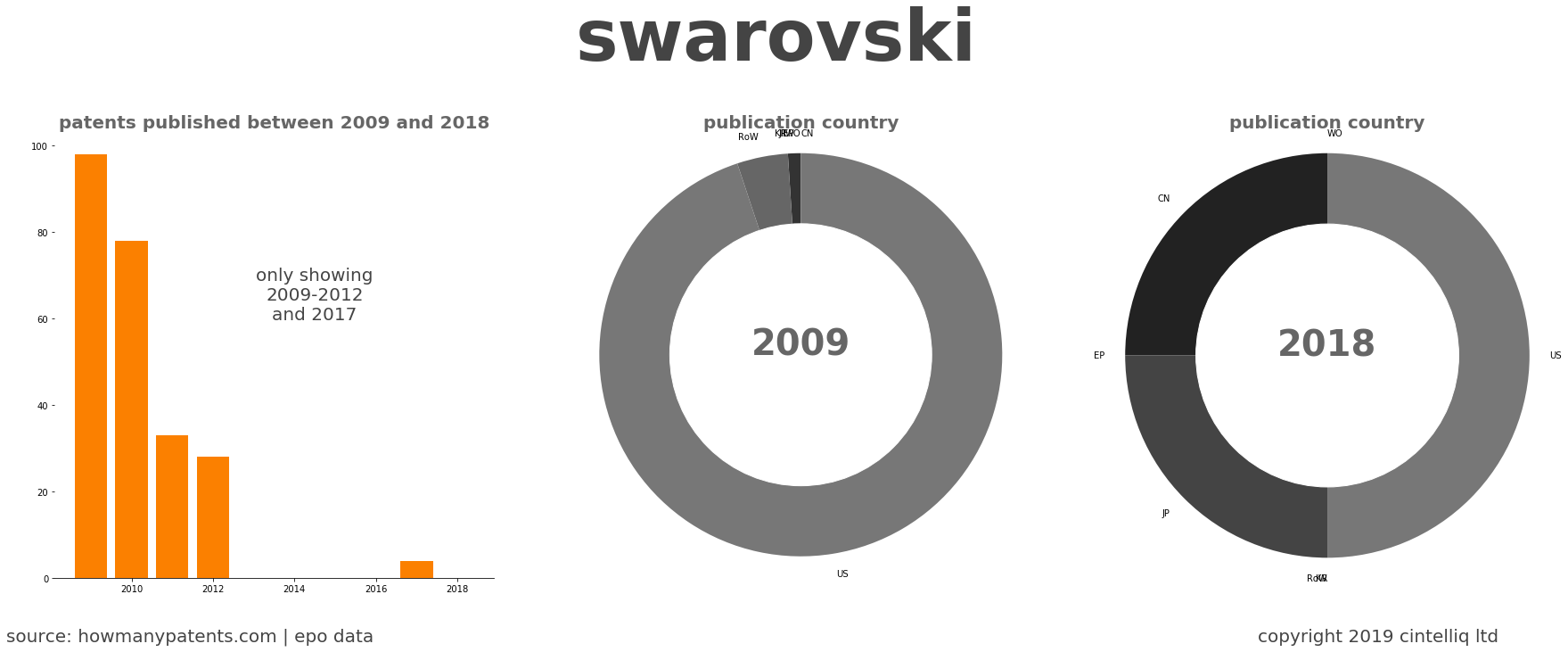 summary of patents for Swarovski