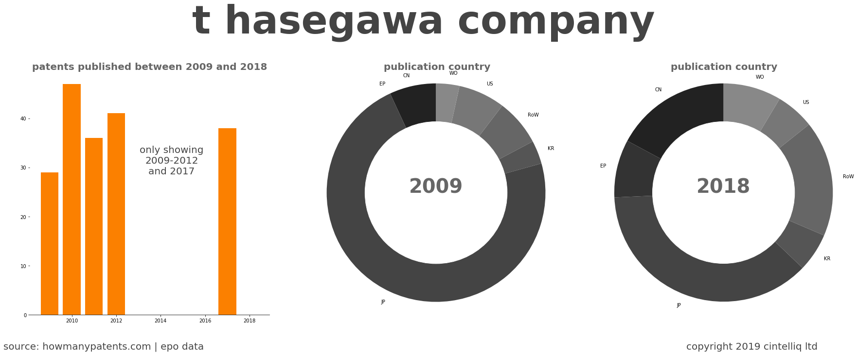 summary of patents for T Hasegawa Company