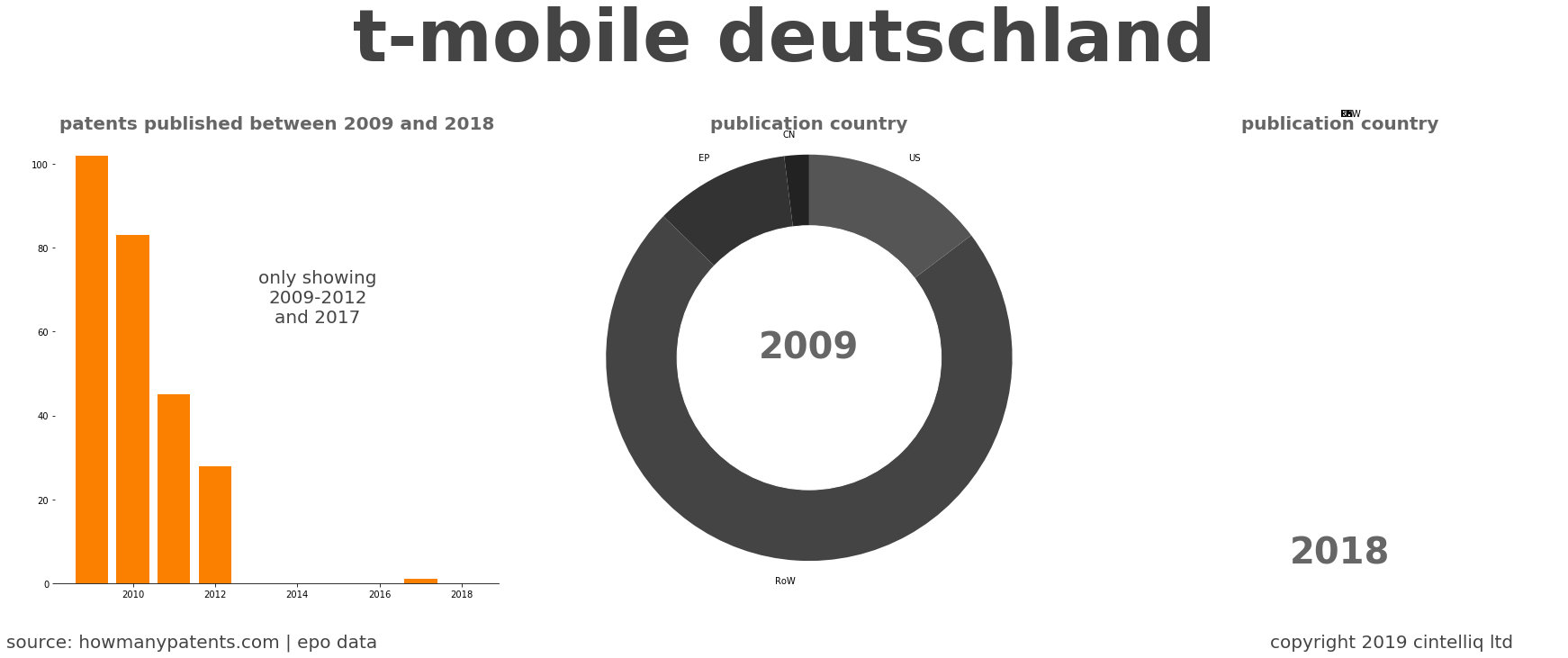 summary of patents for T-Mobile Deutschland