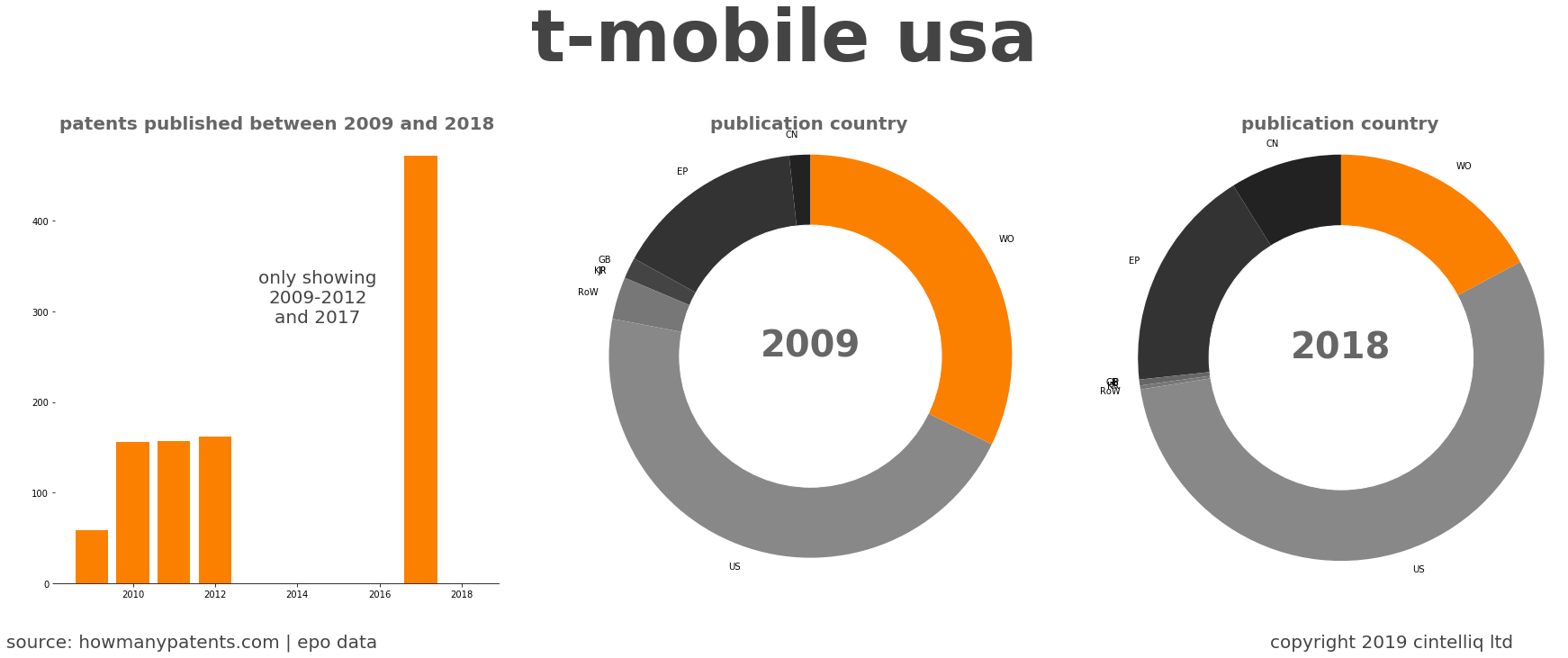 summary of patents for T-Mobile Usa