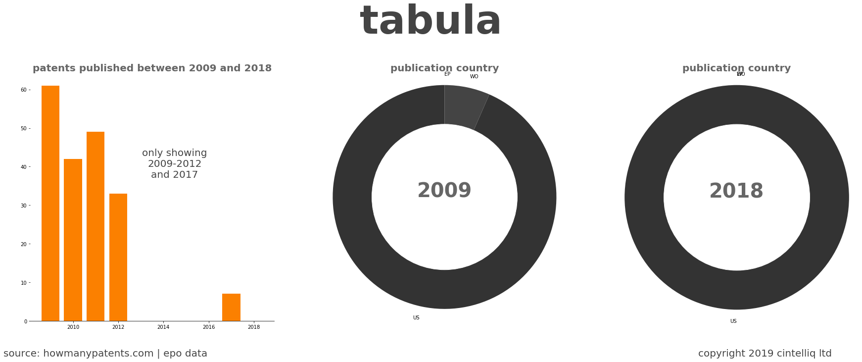 summary of patents for Tabula