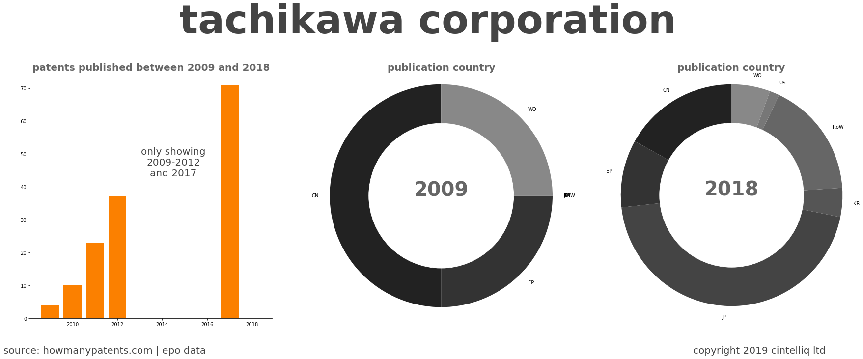 summary of patents for Tachikawa Corporation