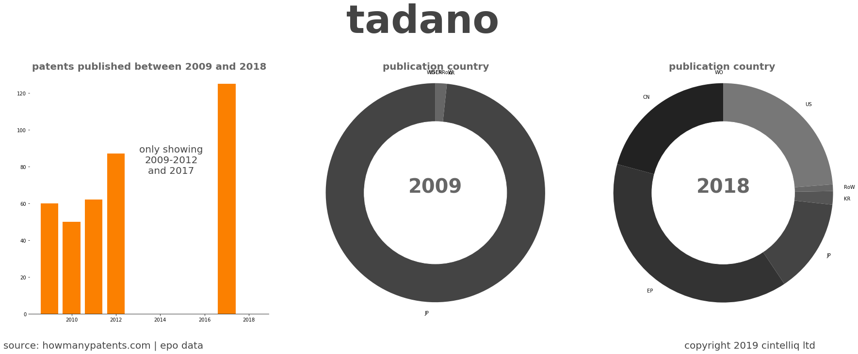 summary of patents for Tadano