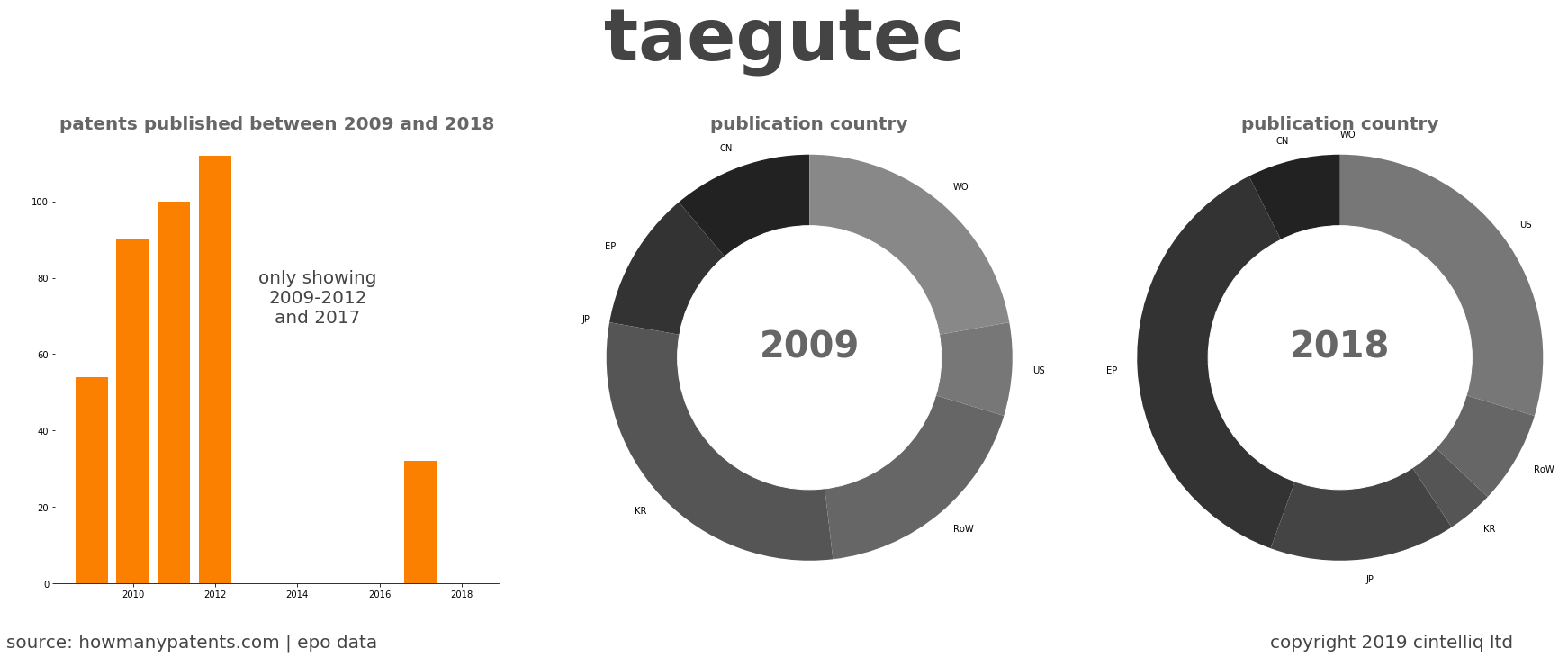 summary of patents for Taegutec