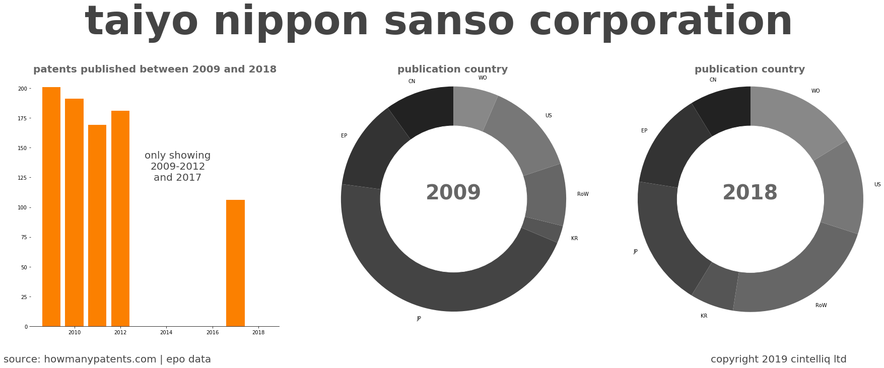 summary of patents for Taiyo Nippon Sanso Corporation
