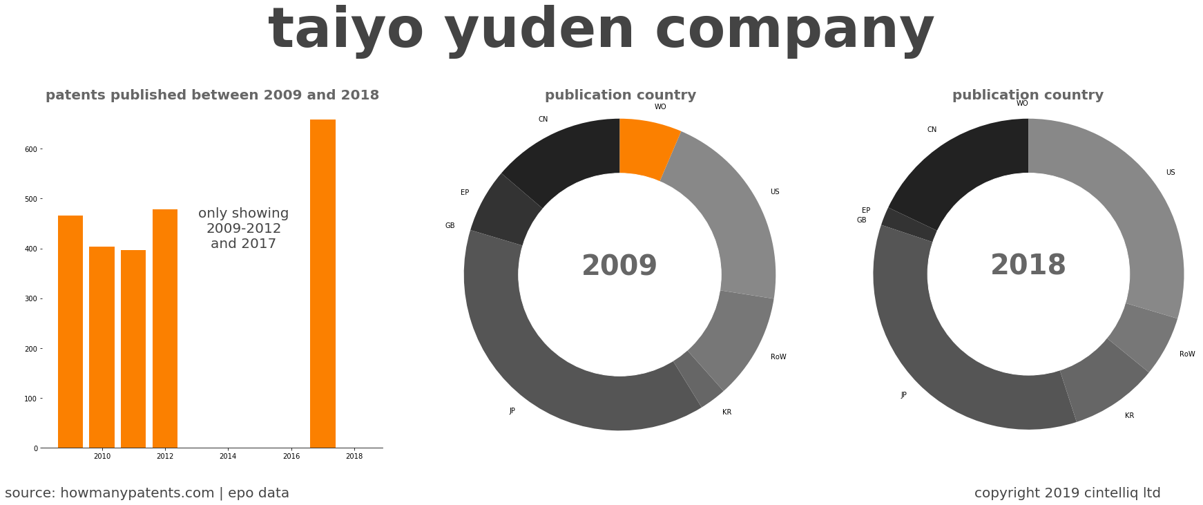 summary of patents for Taiyo Yuden Company