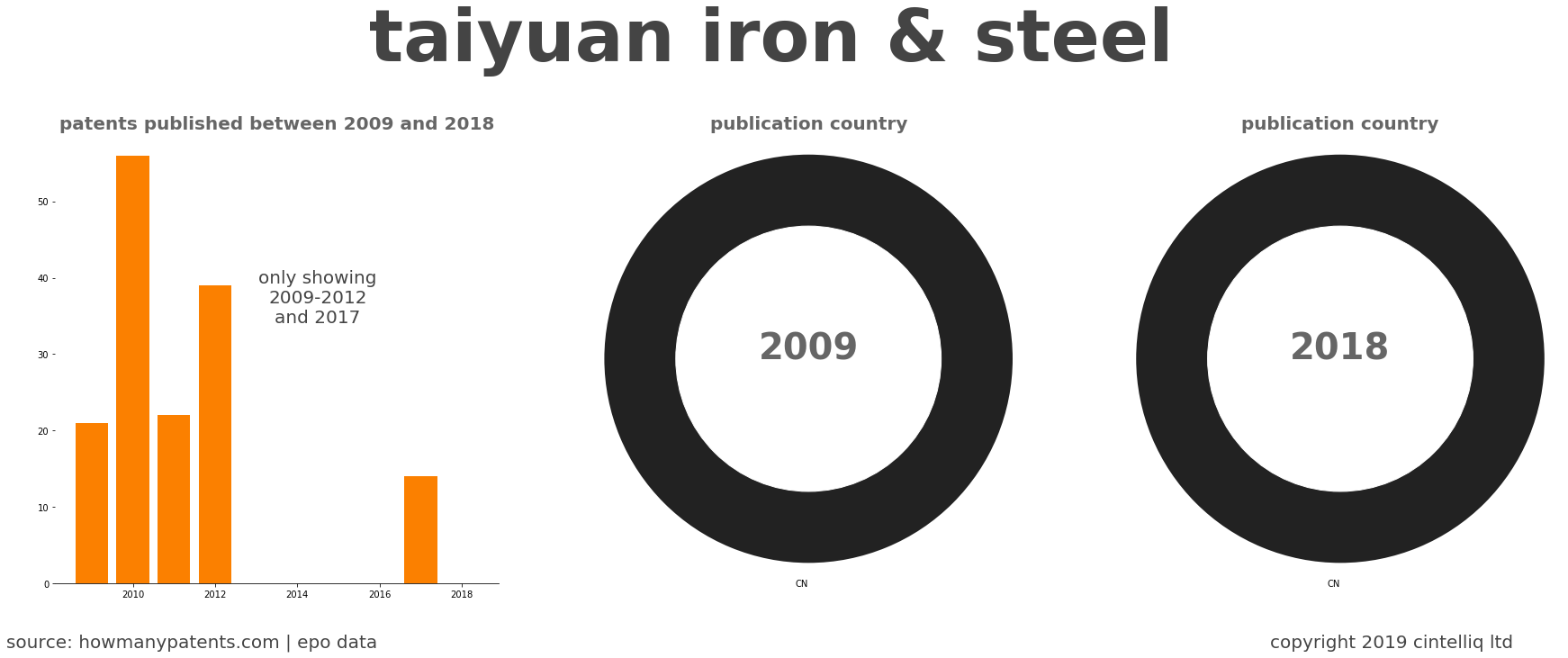 summary of patents for Taiyuan Iron & Steel 