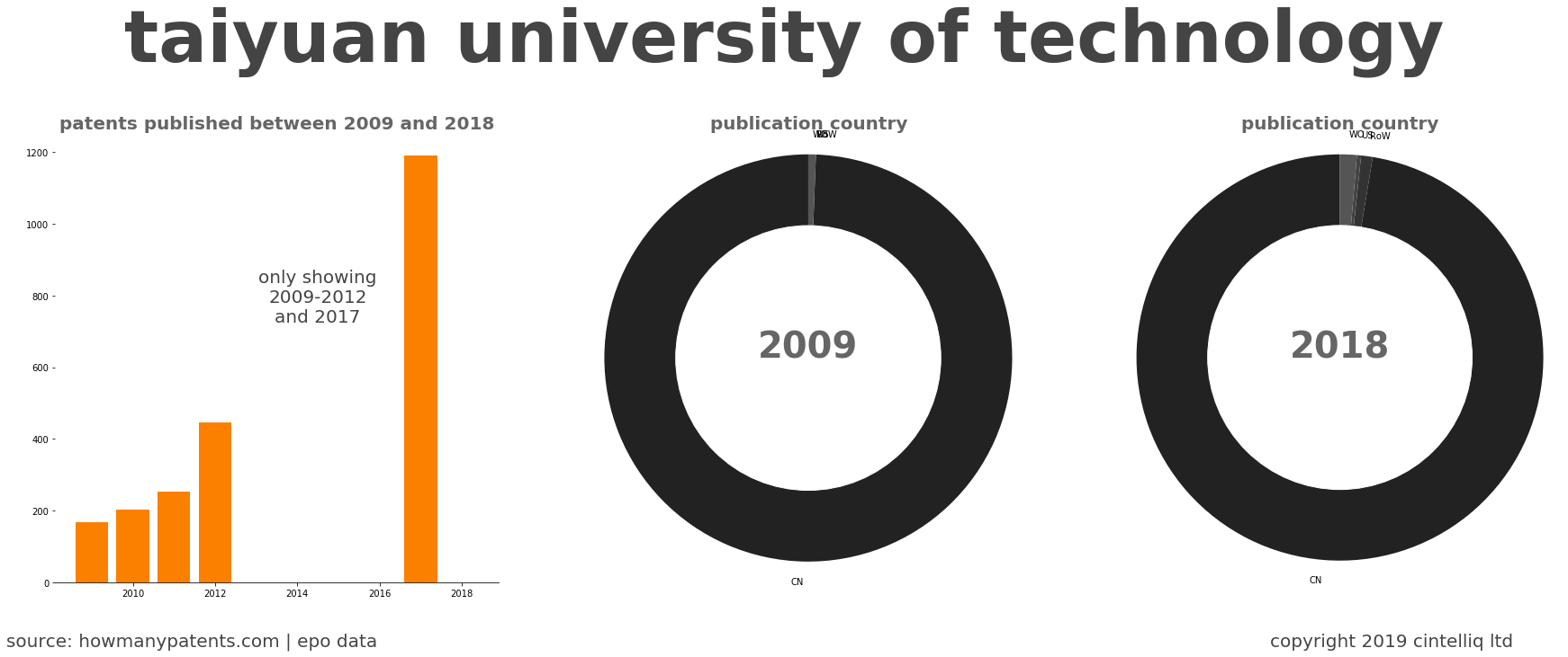 summary of patents for Taiyuan University Of Technology