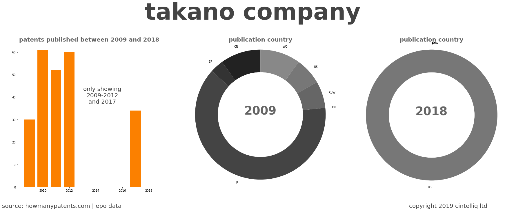summary of patents for Takano Company