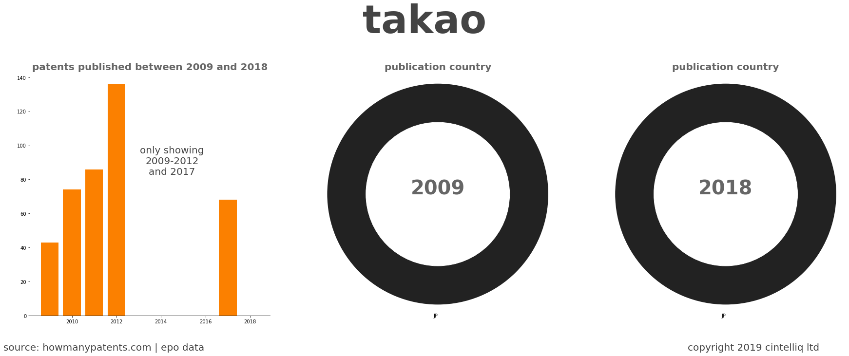 summary of patents for Takao