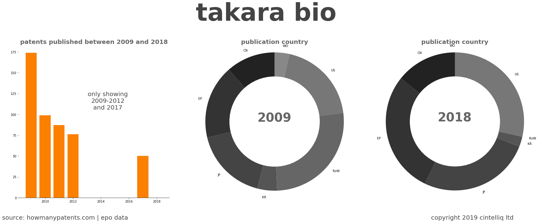 summary of patents for Takara Bio