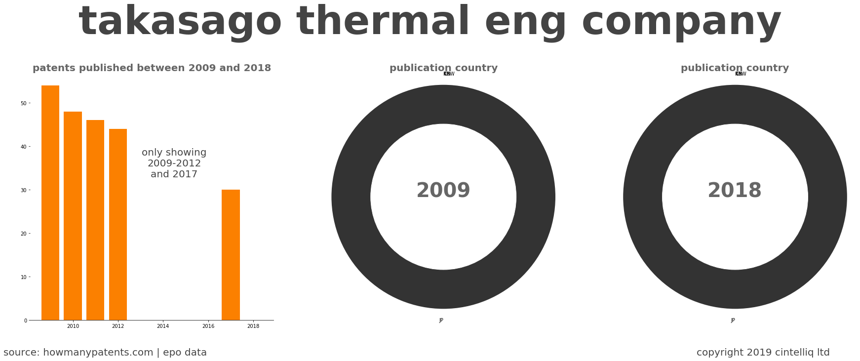 summary of patents for Takasago Thermal Eng Company