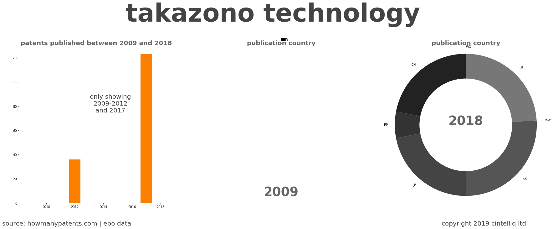 summary of patents for Takazono Technology