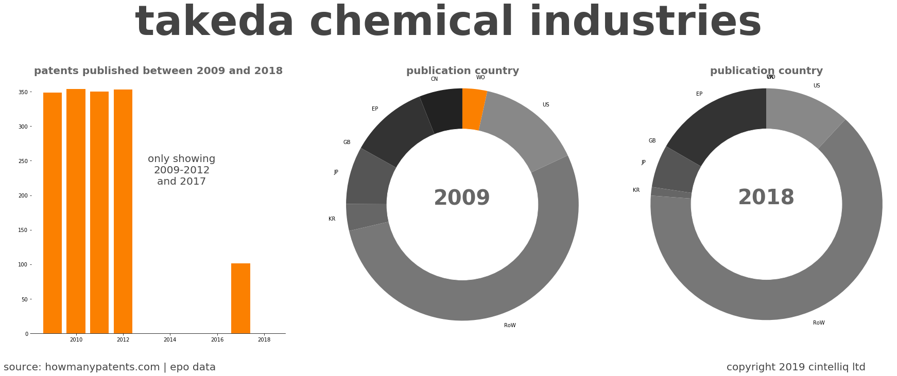 summary of patents for Takeda Chemical Industries