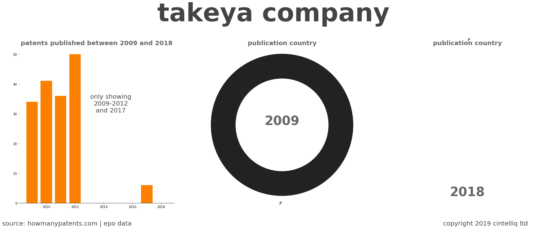 summary of patents for Takeya Company