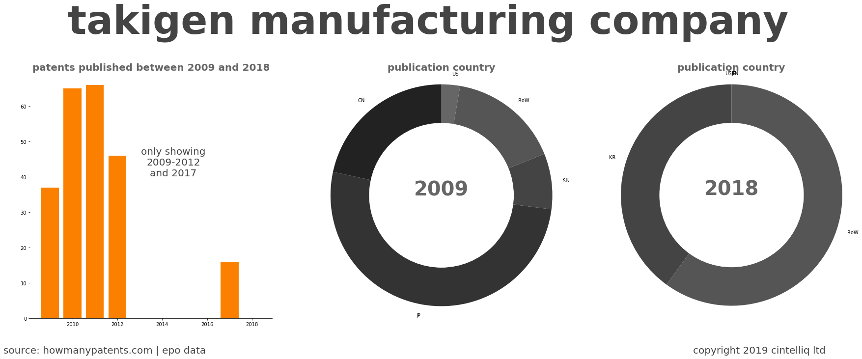 summary of patents for Takigen Manufacturing Company