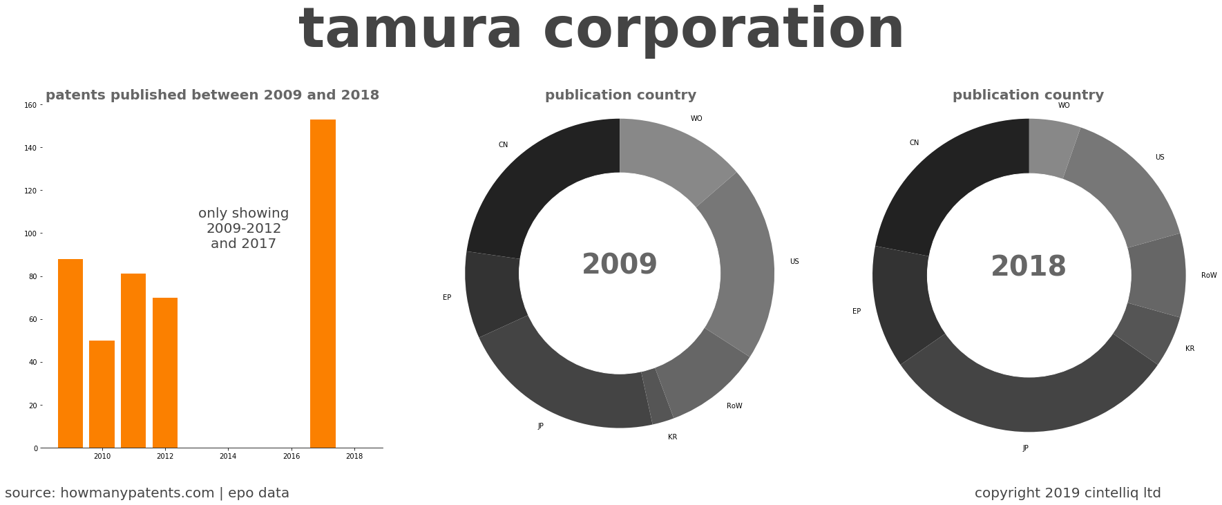 summary of patents for Tamura Corporation
