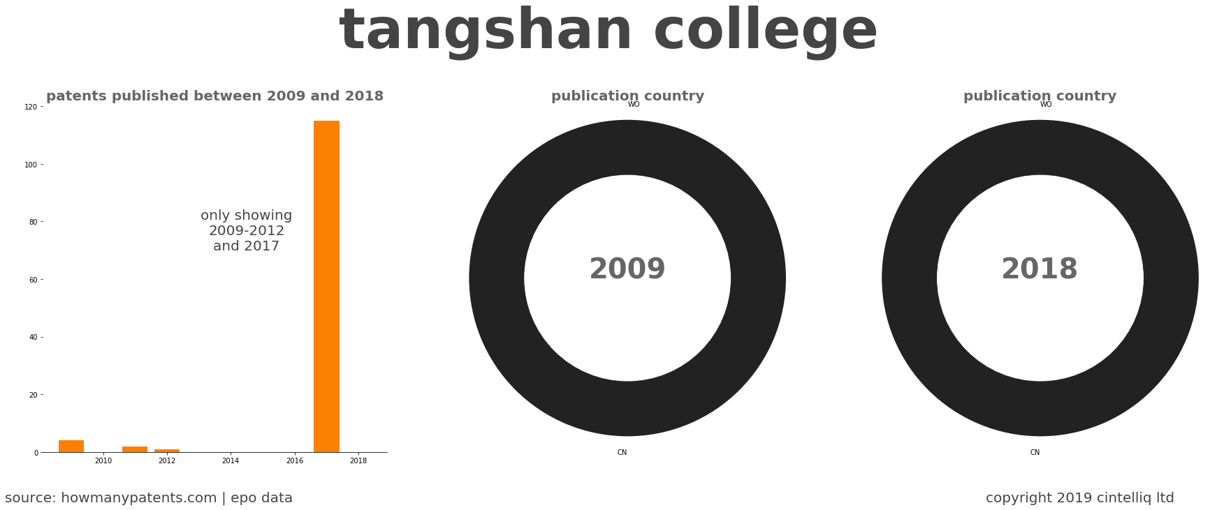 summary of patents for Tangshan College