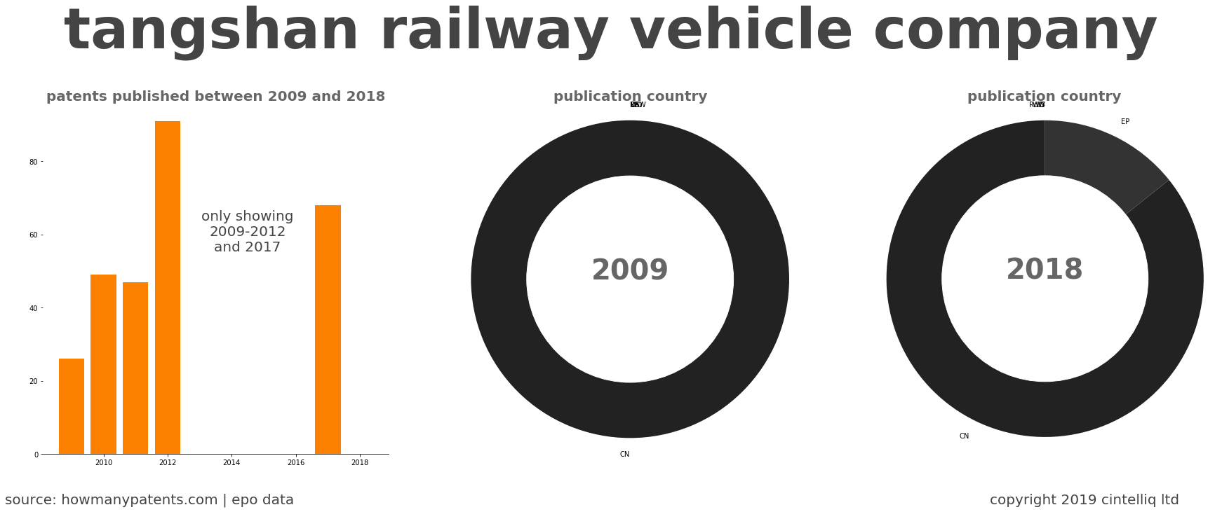summary of patents for Tangshan Railway Vehicle Company