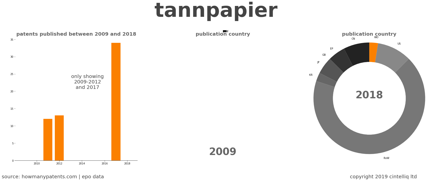 summary of patents for Tannpapier
