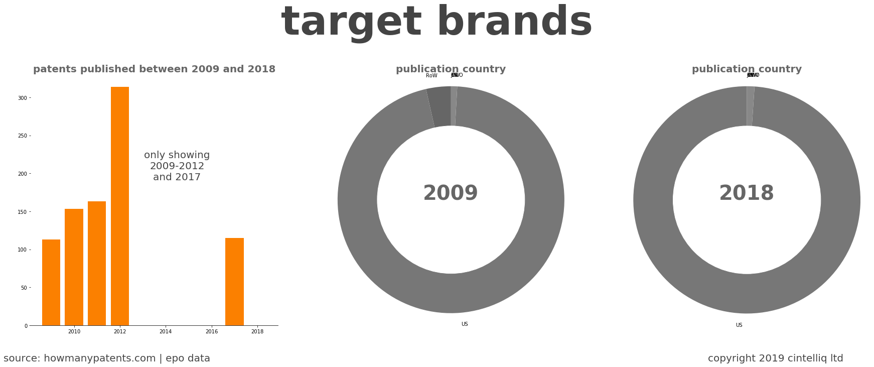 summary of patents for Target Brands