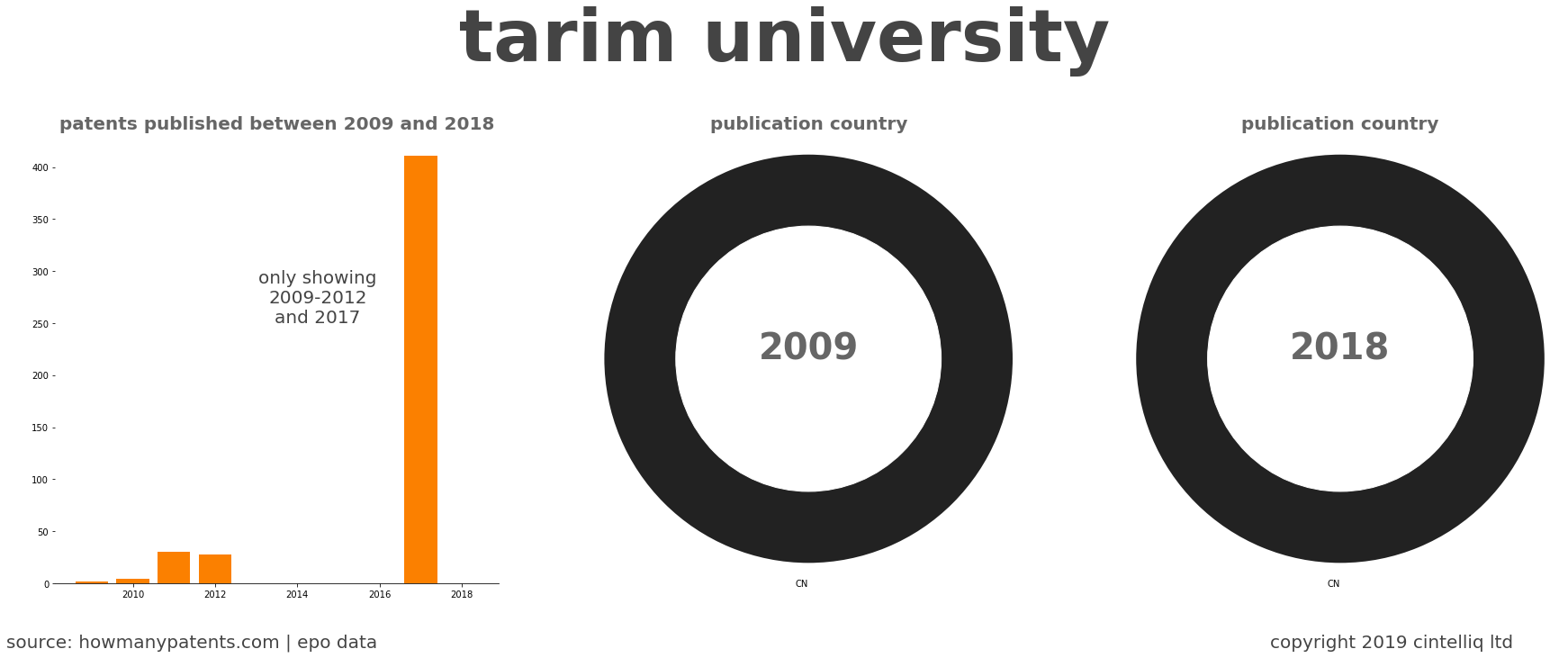 summary of patents for Tarim University