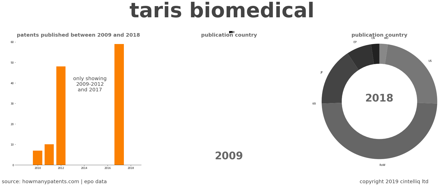 summary of patents for Taris Biomedical