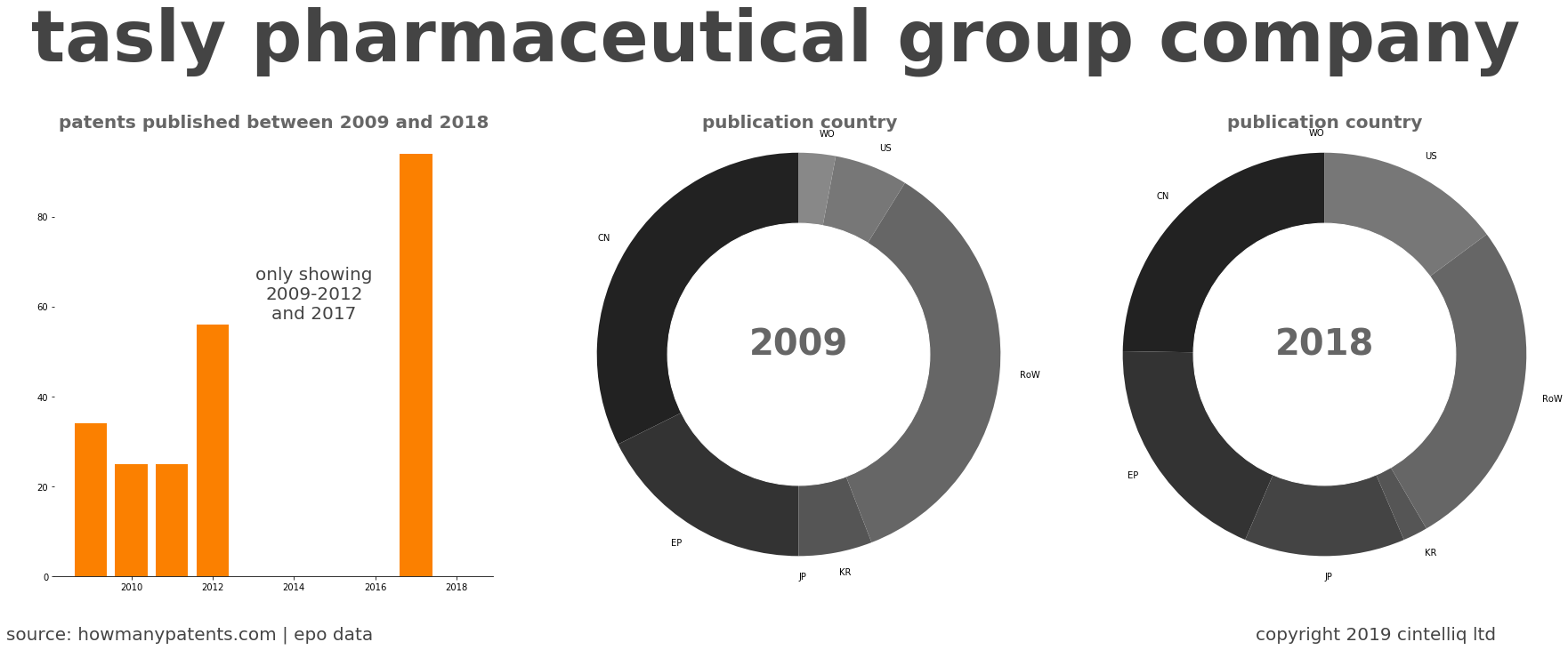 summary of patents for Tasly Pharmaceutical Group Company