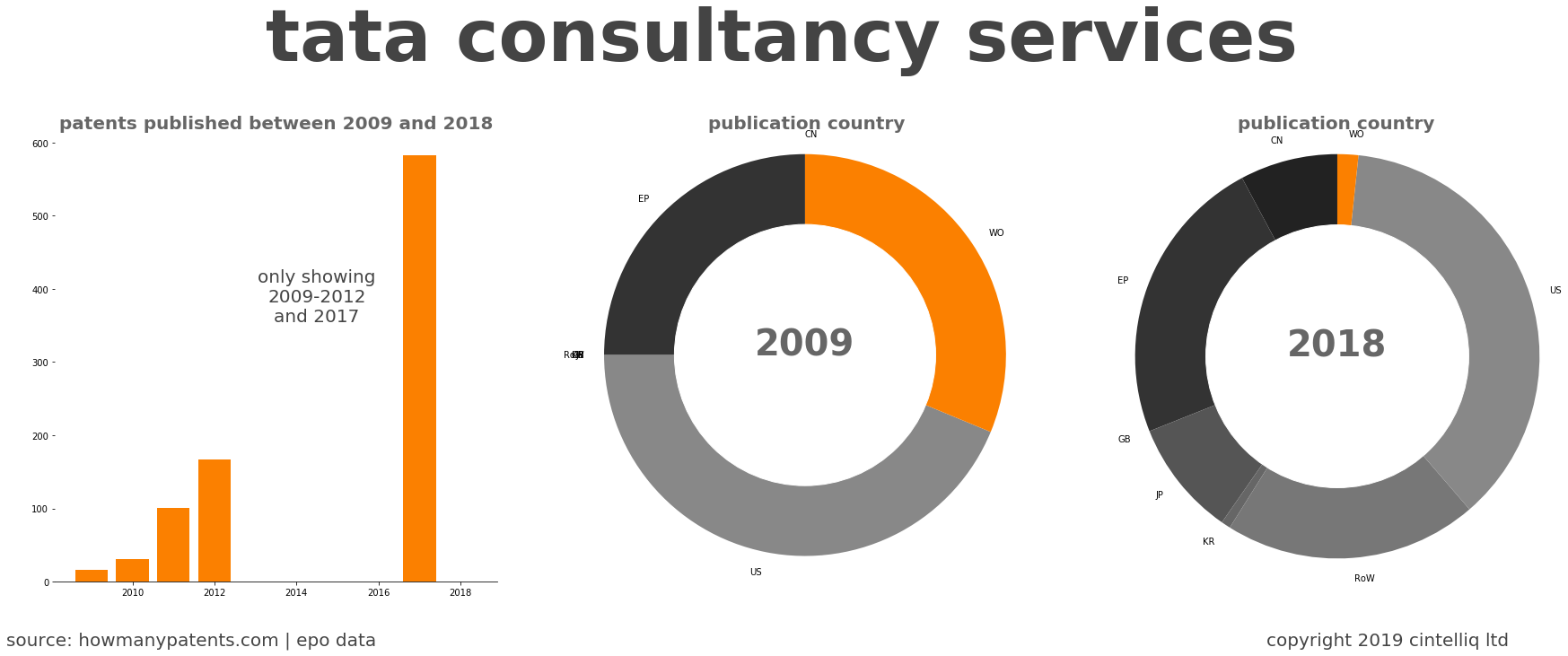 summary of patents for Tata Consultancy Services