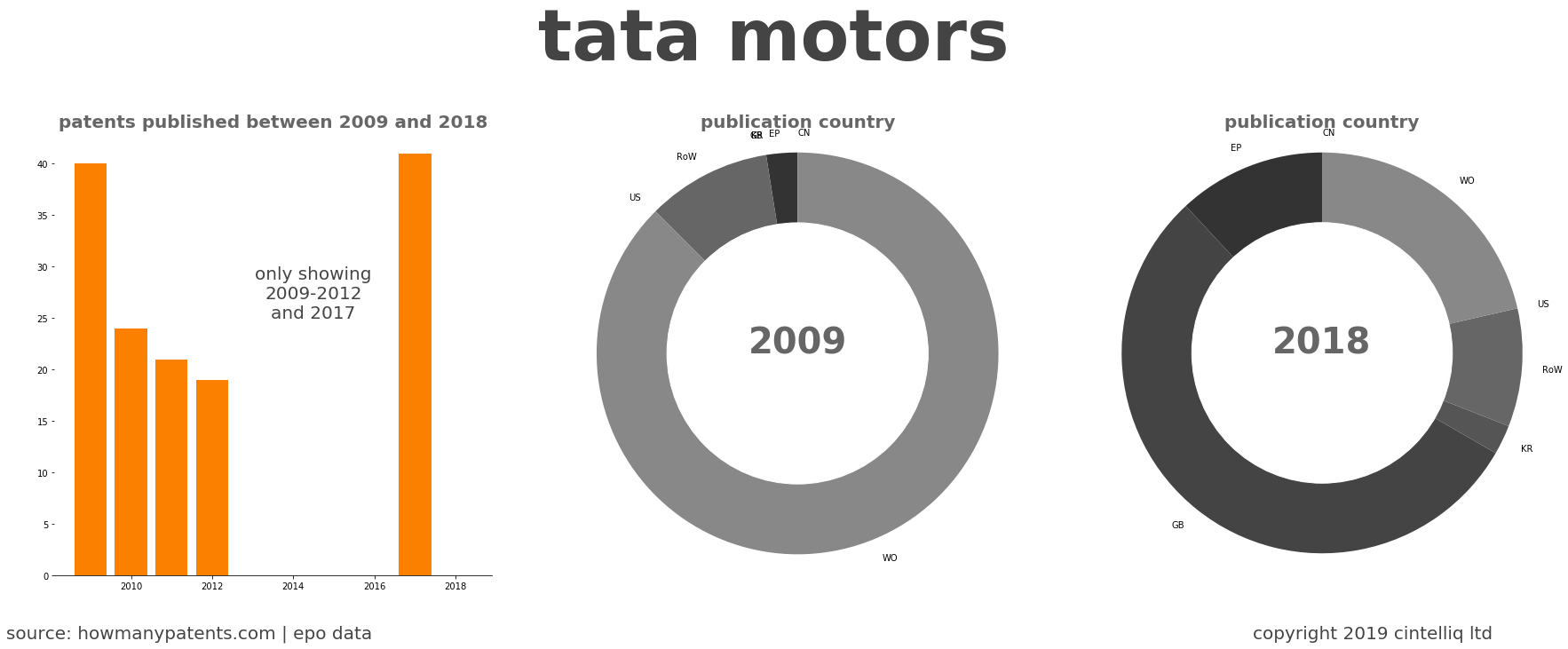 summary of patents for Tata Motors