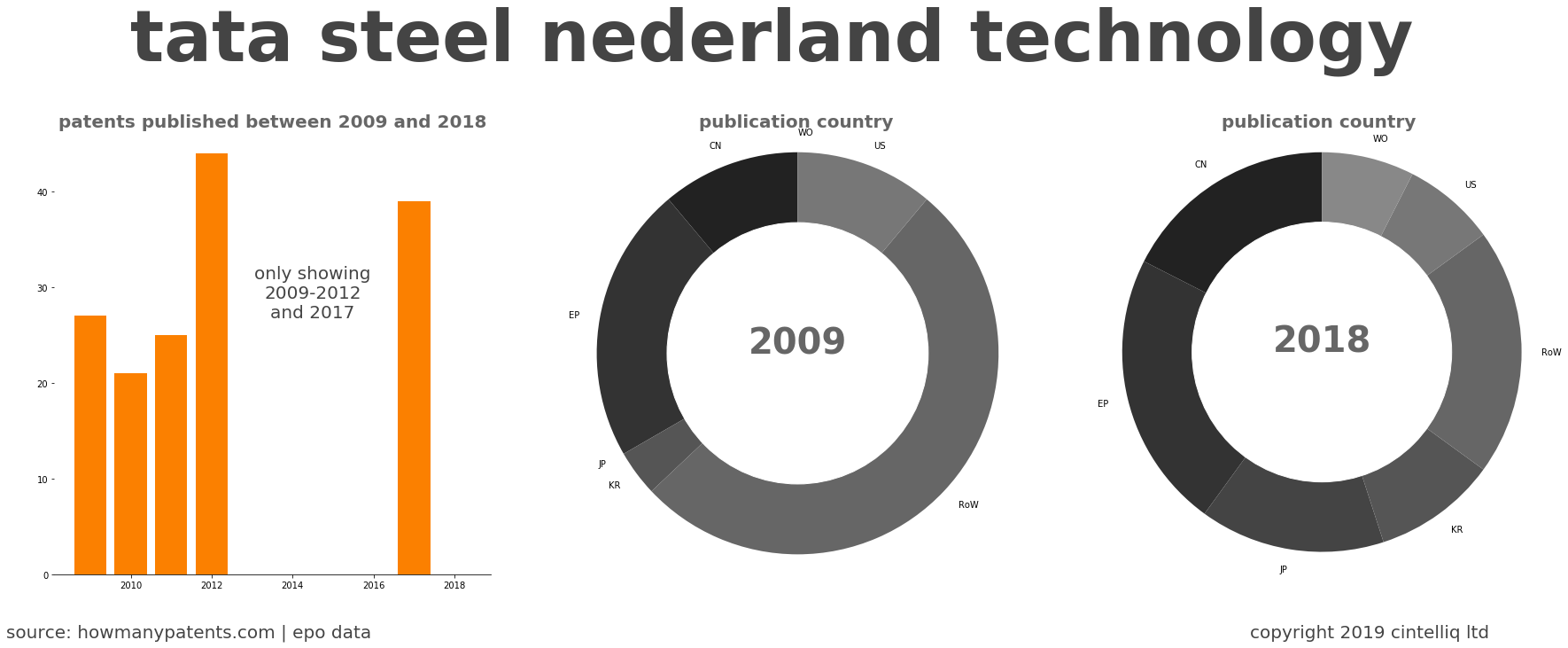 summary of patents for Tata Steel Nederland Technology